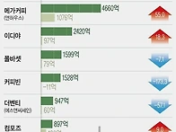 2024년 카페업계 실적 순..