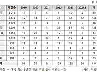 커피 프랜차이즈별 식품위..