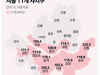 토허제 규제 무풍..