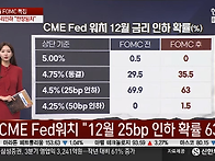 美, 12월 금리 인하 확률