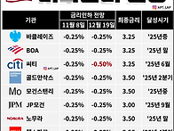 미국 금리 전망