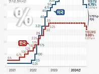 한미 기준금리추이