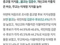 불교 신자 지지도 김문수 ..