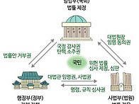 삼권분립.