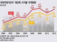 증여 비과세 한도가 5천만..