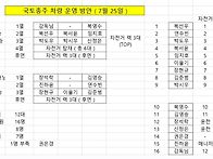 파이널 [[ 국토종주 ]] ..