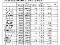 관리비 부과 총괄표(3월)