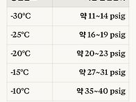 냉매 증발온도