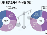 5년간 위증교사 ..