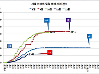 12월 6일 거래 건..