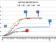 12월 3일 거래 건..