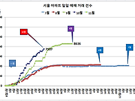 11월 12일 거래 ..