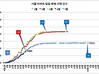 7월 3일 거래 건..