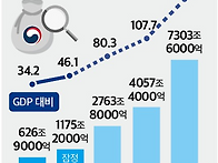 확장 재정 vs 긴..