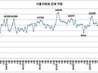 서울 아파트 전세..
