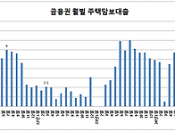 11월 주택담보대출..