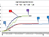 11월 아파트 거래..