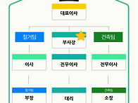 케이씨건설조직도