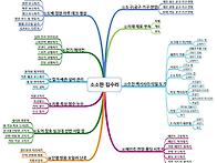 소소한 집수리 - 마인드맵