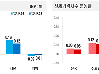 9월4주간 아파트 매매 전..