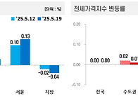 전국 아파트 매매가격 보합..