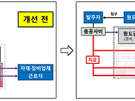건설공사 근로자 임금 직접..