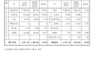 2026년 1차 추경예산 공고