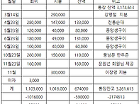 일구인회 2022년 수입 지..