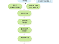 석면해체 작업 순서 흐름도