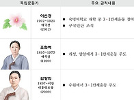 3월 독립운동가에 3·1운..