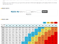 체감온도 계상, 기록보관
