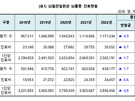 최근 5년간 뇌혈관질환 환..