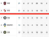 2부는 상하위 그룹 홍해 ..
