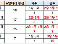 재미로 보는 강등경쟁팀의..