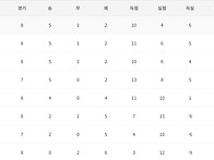 2026 WK리그 8R 순위 및..
