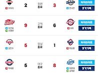9월 2일(수) 경기 결과 &..