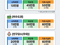 고유가 피해지원금..