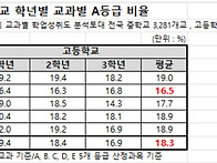 고교 학업성취도 A등급 학..