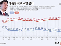 윤 지지율 첫 10..