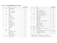표 3.2-1 기본등분포활하중..
