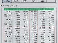 2023년 주야간보호 요양수