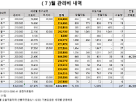 7월 세대별 관리내역입니다.