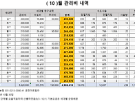 10월 세대별 관리비청구내역입니다.