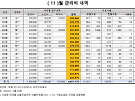 11월 세대별관리비청구내역