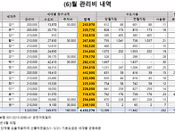 6월 세대별 관리비 청구내역입니다.