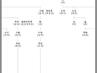 세계 분파도 [ 世系 分派圖..