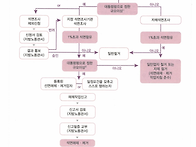 석면해체.제거작업의 절차