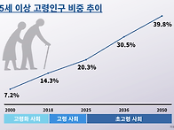 초고령사회의 문제점