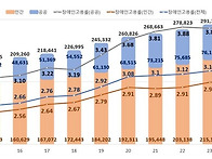 2024년도 장애인 고용률’..
