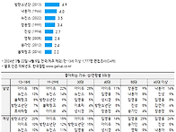 한국인이 가장 좋아하는 ..